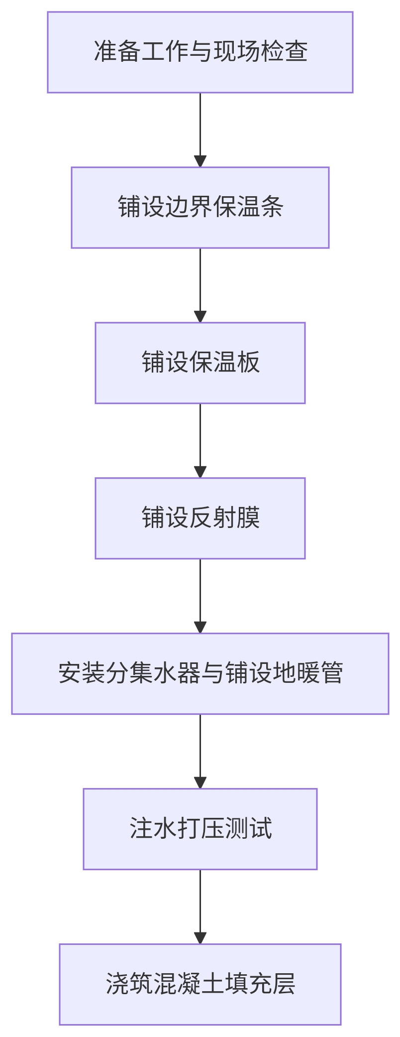 地暖管铺设流程与注意事项